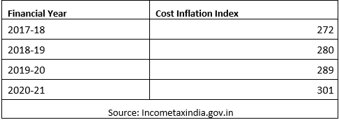 cost inflation index - financial year 